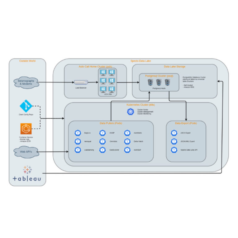 Specto-Datalake